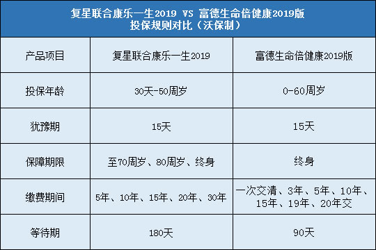 复星联合康乐一生2019,富德生命倍健康2019