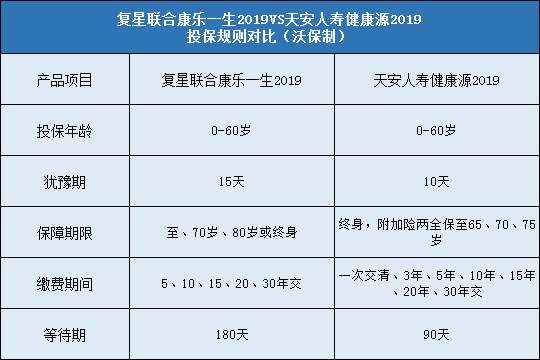 复星联合康乐一生2019