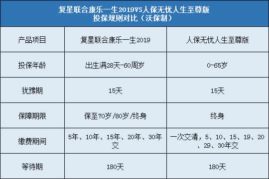 复星联合康乐一生2019,人保无忧人生至尊版