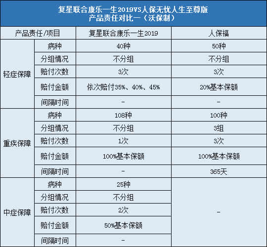 复星联合康乐一生2019,人保无忧人生至尊版