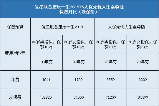 复星联合康乐一生2019,人保无忧人生至尊版