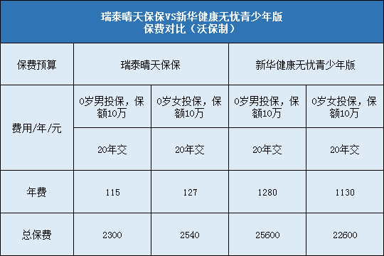 保费对比