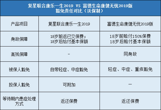 复星联合康乐一生2019,富德生命康健无忧2019