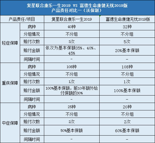 复星联合康乐一生2019,富德生命康健无忧2019