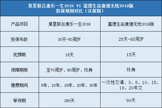 复星联合康乐一生2019,富德生命康健无忧2019