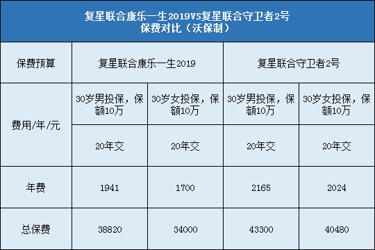 复星联合康乐一生2019