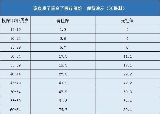 泰康质子重离子