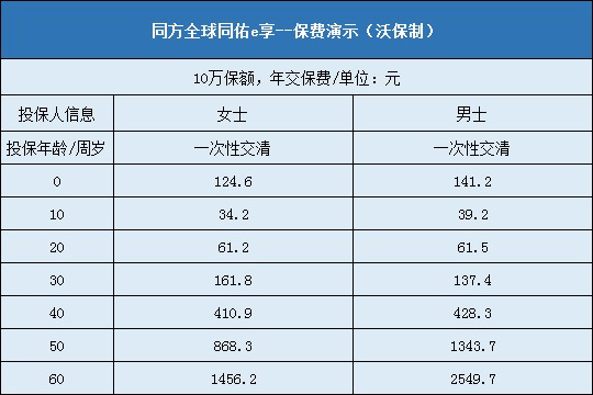 同方全球同佑e享费率表