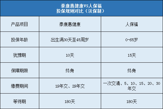 泰康惠健康，人保福