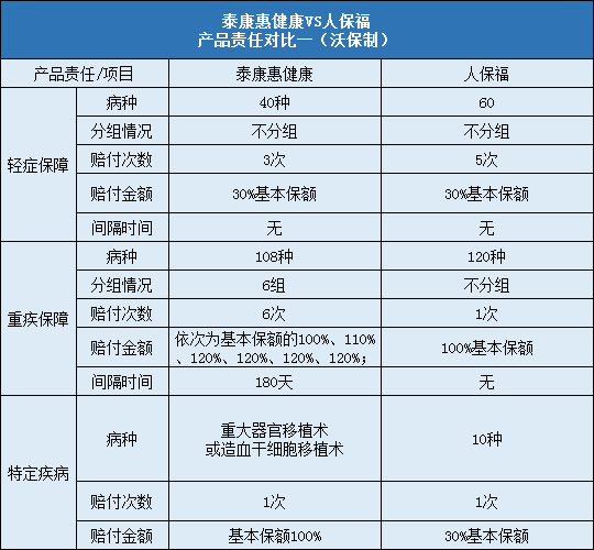 泰康惠健康，人保福