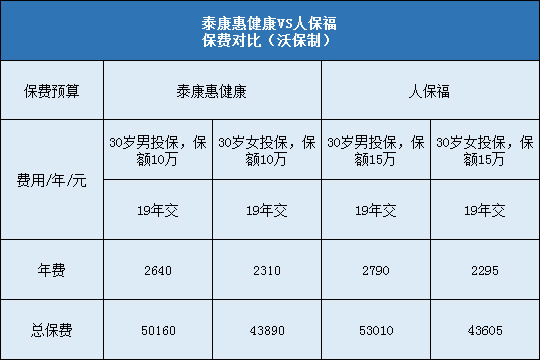 泰康惠健康，人保福