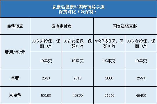 泰康惠健康,国寿福臻享版