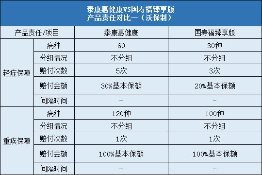 泰康惠健康,国寿福臻享版