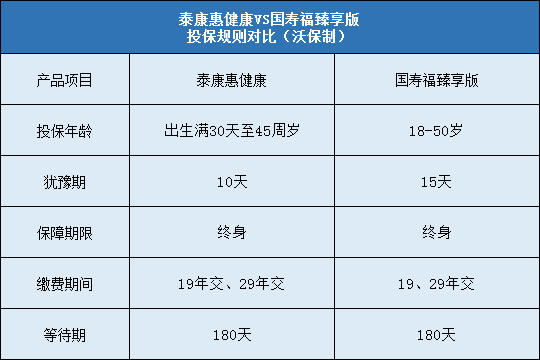 泰康惠健康,国寿福臻享版