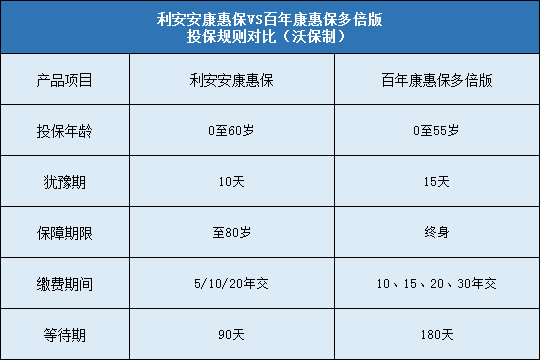 利安安康惠保保险