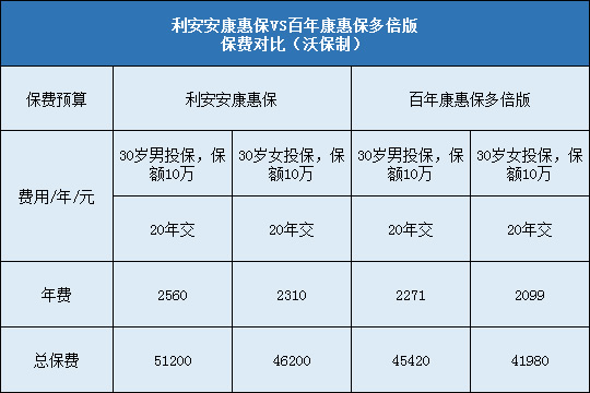 利安安康惠保保险