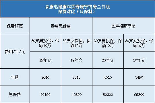 泰康惠健康,国寿康宁终身至尊版