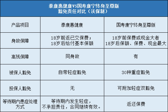 泰康惠健康,国寿康宁终身至尊版