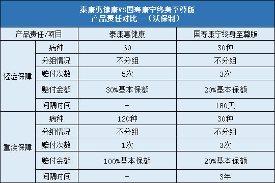 泰康惠健康,国寿康宁终身至尊版