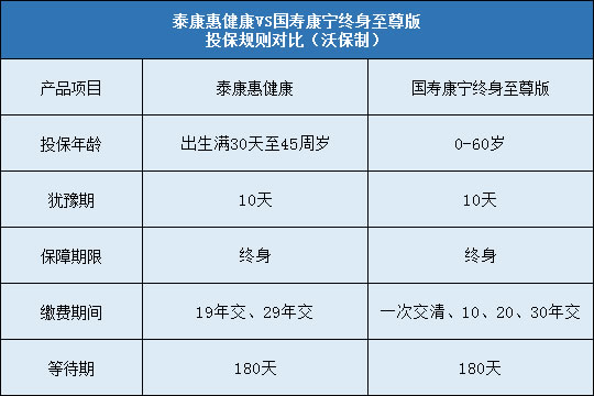 泰康惠健康,国寿康宁终身至尊版