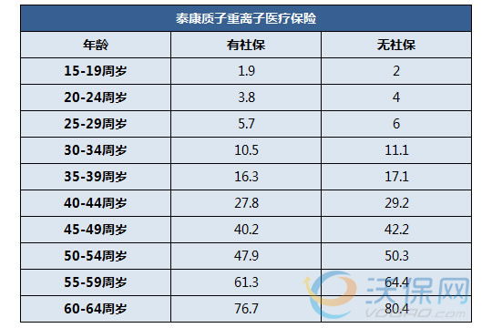 泰康质子重离子医疗险保费