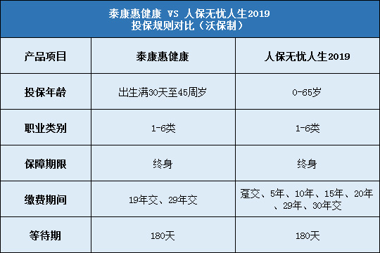 泰康惠健康对比人保无忧人生2019哪