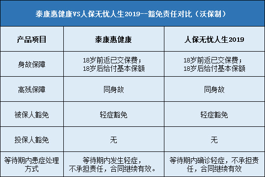 泰康惠健康对比人保无忧人生2019哪