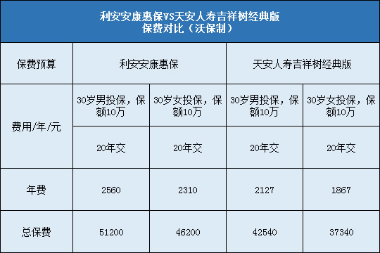 利安安康惠保