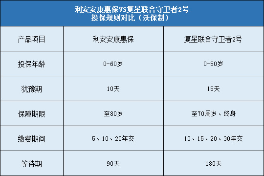 利安安康惠保