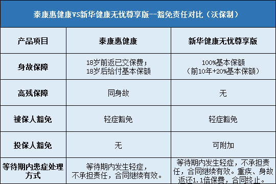 泰康惠健康对比新华健康无忧尊享版