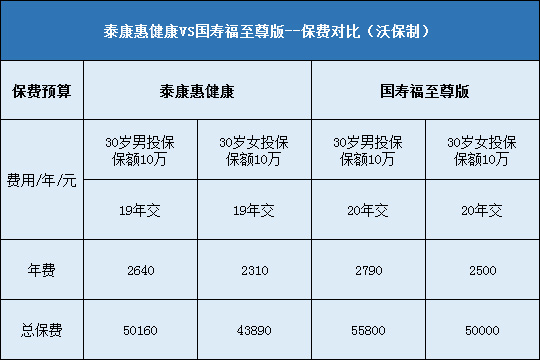 泰康惠健康对比国寿福至尊版