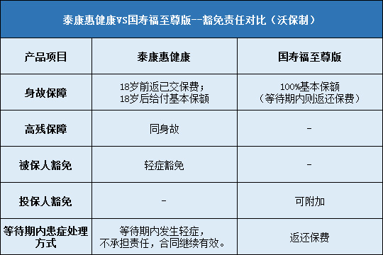 泰康惠健康对比国寿福至尊版