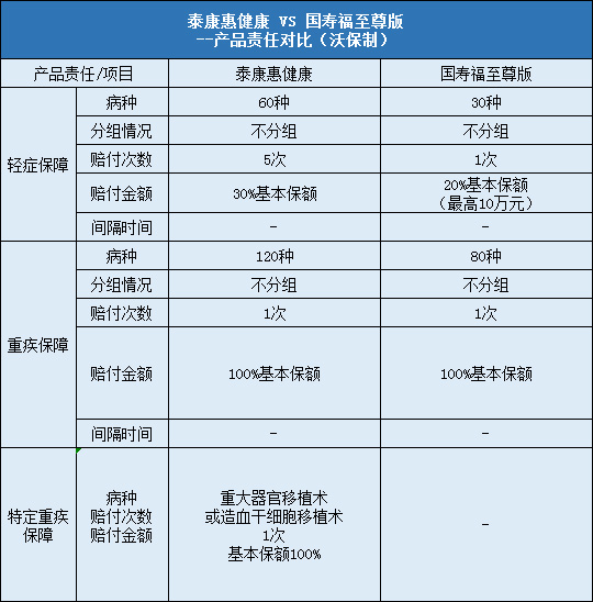 泰康惠健康对比国寿福至尊版