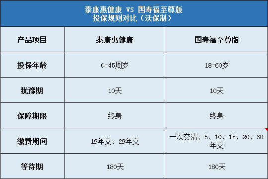 泰康惠健康对比国寿福至尊版