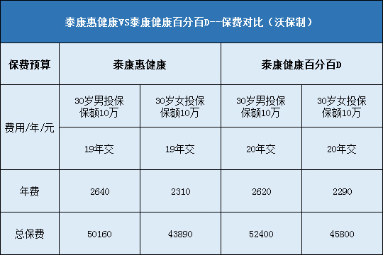 泰康惠健康,泰康健康百分百D