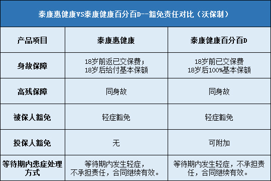 泰康惠健康,泰康健康百分百D