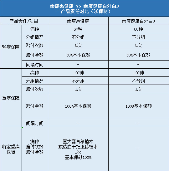 泰康惠健康,泰康健康百分百D