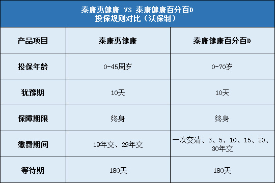 泰康惠健康,泰康健康百分百D