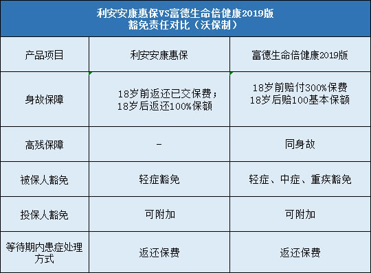 利安安康惠保,富德生命倍健康2019版