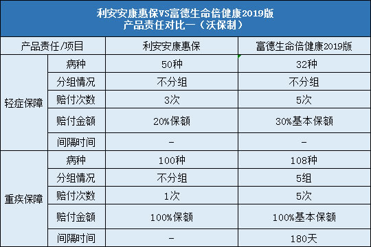 利安安康惠保,富德生命倍健康2019版