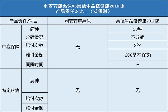 利安安康惠保,富德生命倍健康2019版