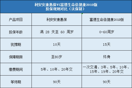 利安安康惠保,富德生命倍健康2019版