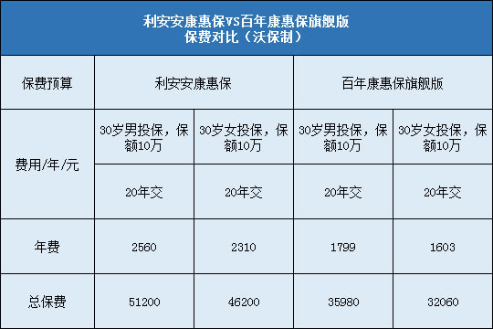 利安安康惠保,百年康惠保旗舰版