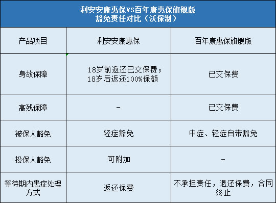 利安安康惠保,百年康惠保旗舰版