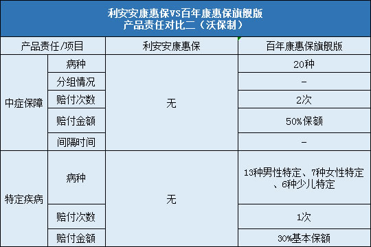 利安安康惠保,百年康惠保旗舰版