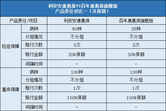 利安安康惠保,百年康惠保旗舰版