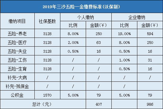 2019年三沙五险一金