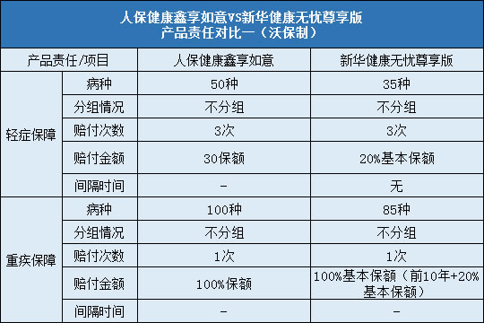 人保健康鑫享如意,新华健康无忧尊享版