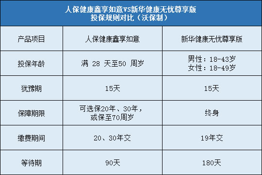 人保健康鑫享如意,新华健康无忧尊享版