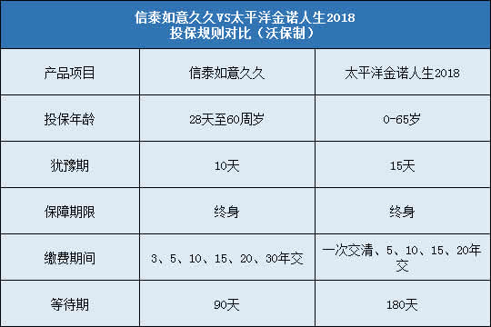 信泰如意久久,太平洋金诺人生2018